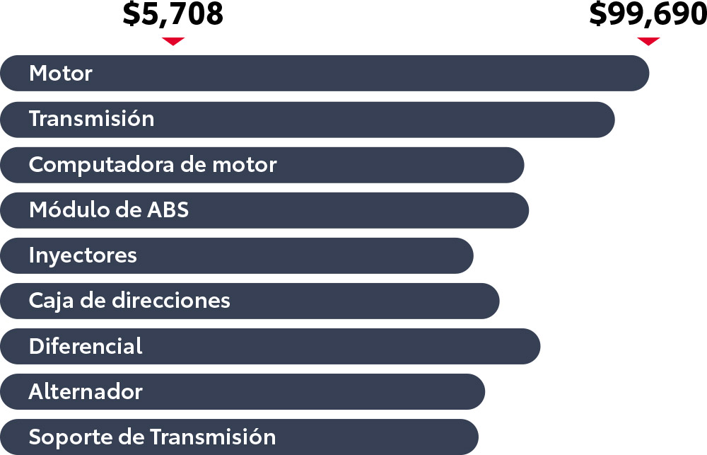 Comparativa de costos de reparaciones